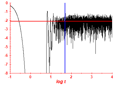 Survival probability log